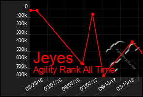 Total Graph of Jeyes