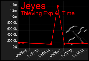 Total Graph of Jeyes