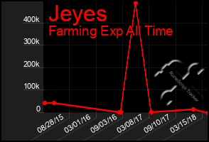 Total Graph of Jeyes