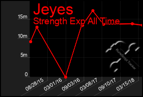 Total Graph of Jeyes