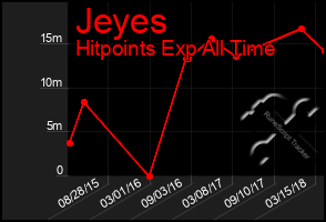 Total Graph of Jeyes