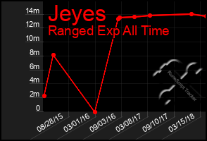 Total Graph of Jeyes