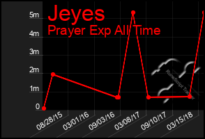 Total Graph of Jeyes