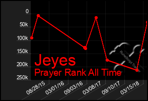 Total Graph of Jeyes