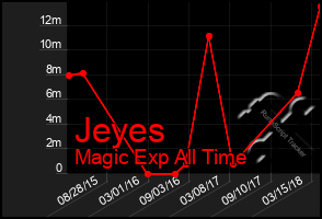 Total Graph of Jeyes