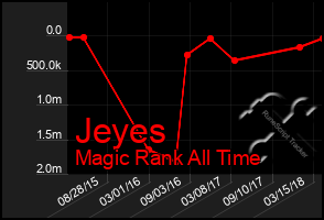 Total Graph of Jeyes