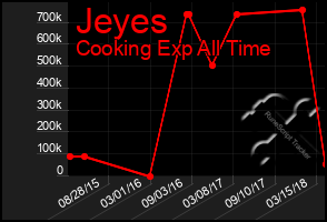 Total Graph of Jeyes