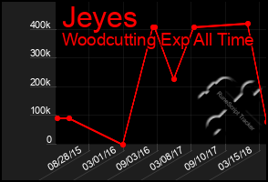 Total Graph of Jeyes