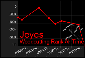 Total Graph of Jeyes