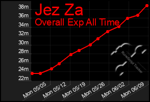 Total Graph of Jez Za
