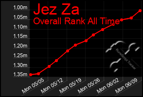Total Graph of Jez Za