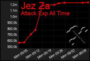 Total Graph of Jez Za