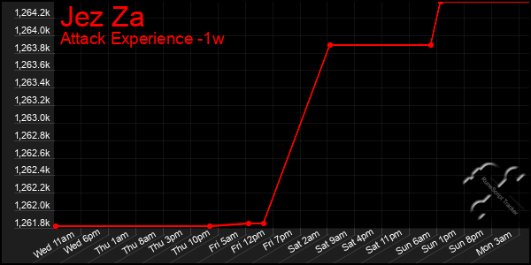 Last 7 Days Graph of Jez Za