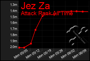 Total Graph of Jez Za