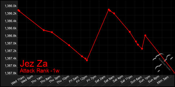 Last 7 Days Graph of Jez Za