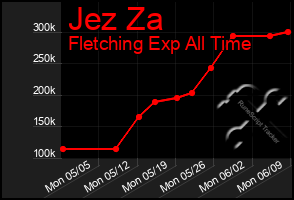 Total Graph of Jez Za