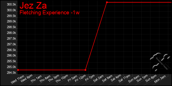 Last 7 Days Graph of Jez Za