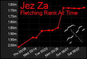 Total Graph of Jez Za