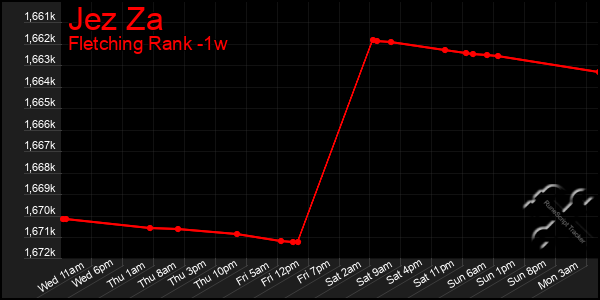 Last 7 Days Graph of Jez Za