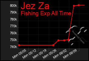 Total Graph of Jez Za
