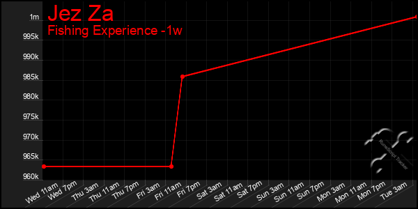 Last 7 Days Graph of Jez Za