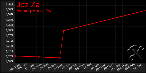 Last 7 Days Graph of Jez Za