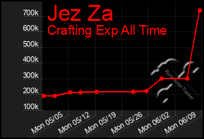 Total Graph of Jez Za