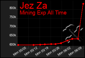 Total Graph of Jez Za