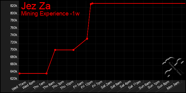 Last 7 Days Graph of Jez Za