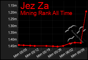 Total Graph of Jez Za