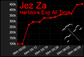 Total Graph of Jez Za