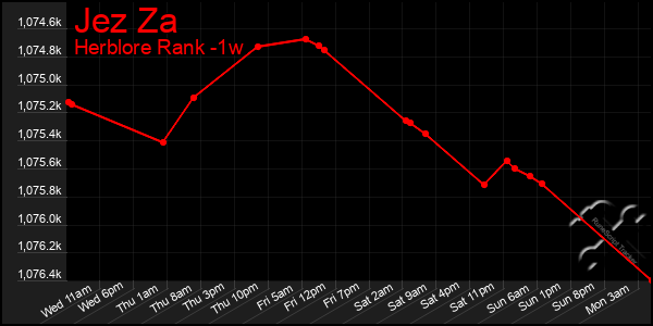 Last 7 Days Graph of Jez Za