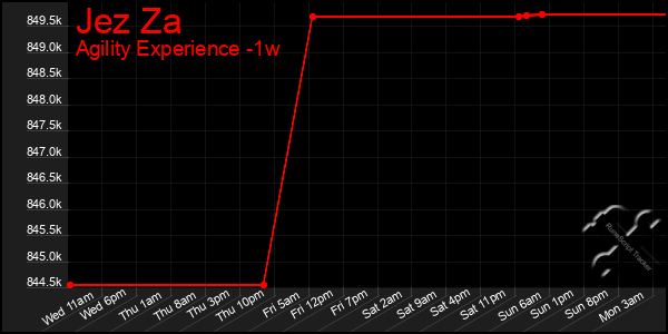 Last 7 Days Graph of Jez Za