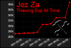 Total Graph of Jez Za