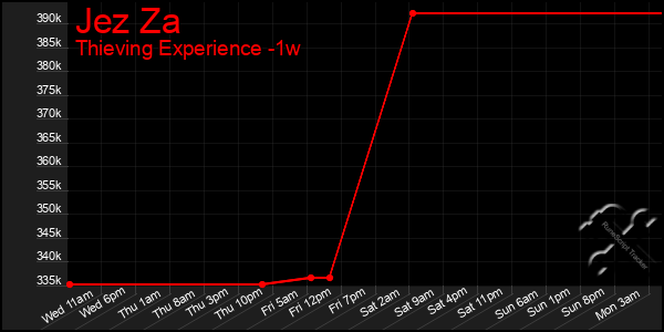 Last 7 Days Graph of Jez Za