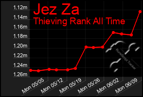 Total Graph of Jez Za