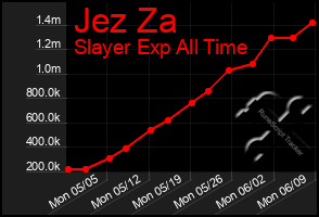 Total Graph of Jez Za