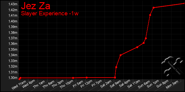 Last 7 Days Graph of Jez Za