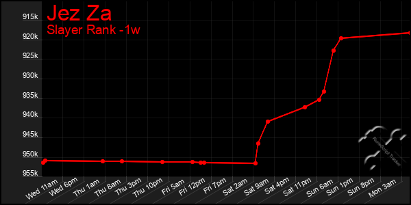 Last 7 Days Graph of Jez Za