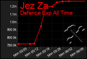 Total Graph of Jez Za
