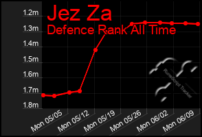 Total Graph of Jez Za
