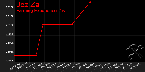 Last 7 Days Graph of Jez Za
