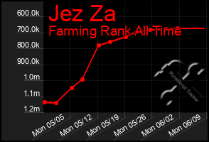 Total Graph of Jez Za