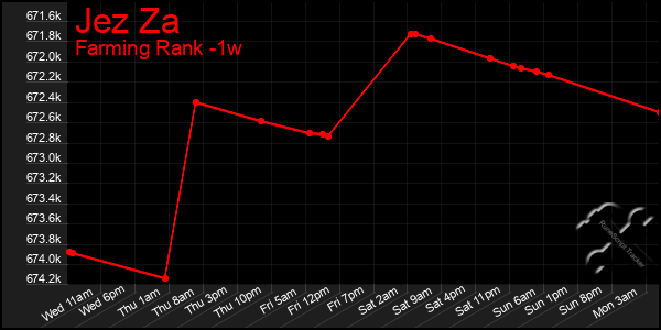 Last 7 Days Graph of Jez Za