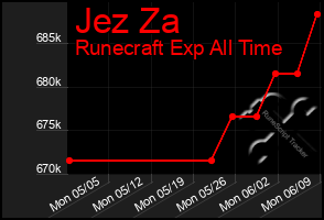 Total Graph of Jez Za
