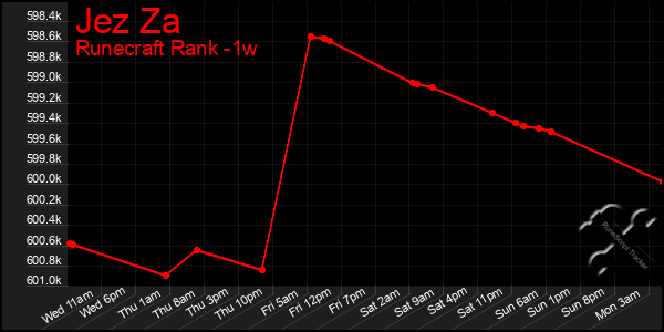 Last 7 Days Graph of Jez Za