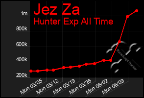 Total Graph of Jez Za