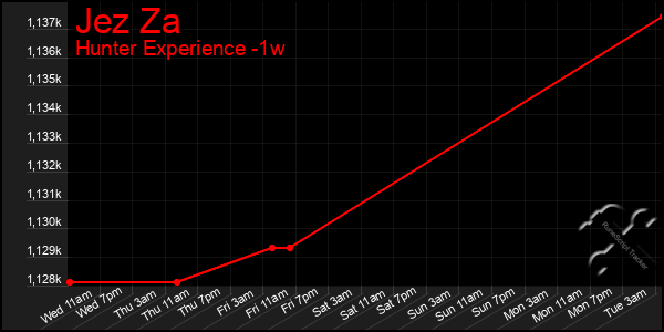 Last 7 Days Graph of Jez Za