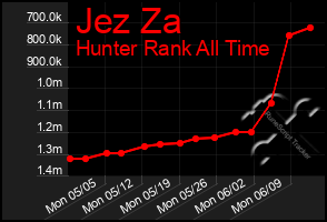 Total Graph of Jez Za