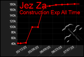 Total Graph of Jez Za
